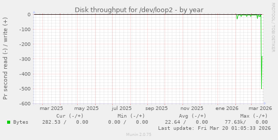 Disk throughput for /dev/loop2