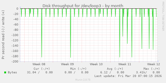 Disk throughput for /dev/loop3