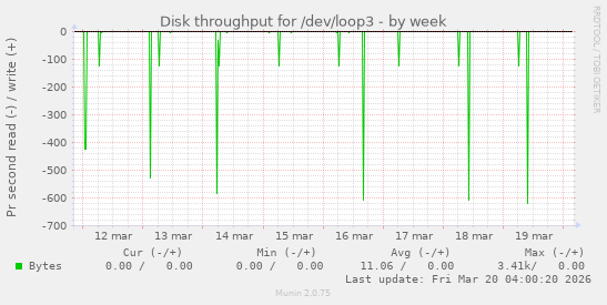 Disk throughput for /dev/loop3