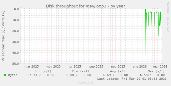 Disk throughput for /dev/loop3