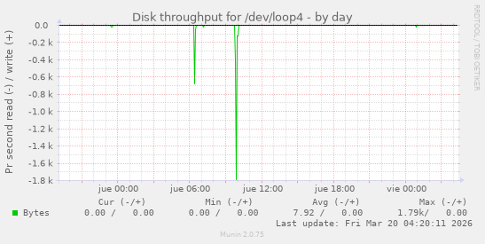 Disk throughput for /dev/loop4