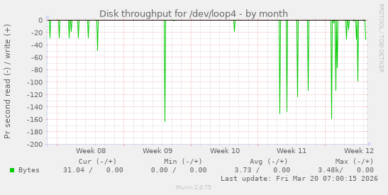 Disk throughput for /dev/loop4