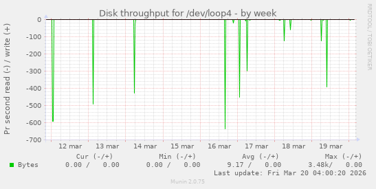 Disk throughput for /dev/loop4