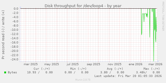 Disk throughput for /dev/loop4