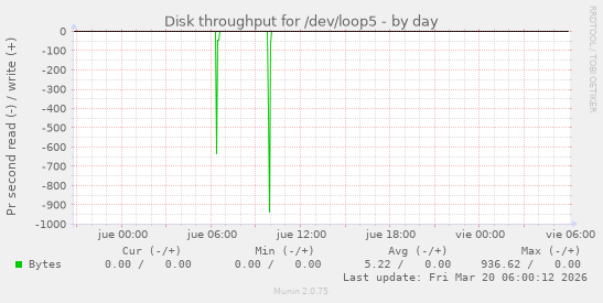 Disk throughput for /dev/loop5