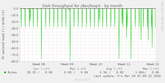 Disk throughput for /dev/loop5