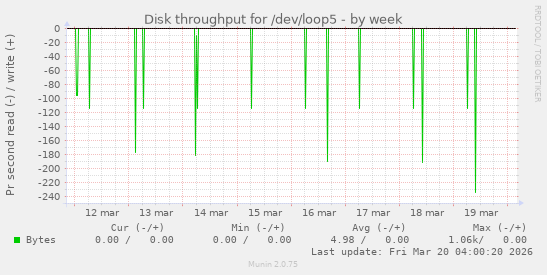 Disk throughput for /dev/loop5