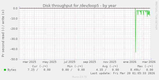 Disk throughput for /dev/loop5