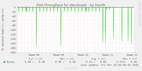 Disk throughput for /dev/loop6