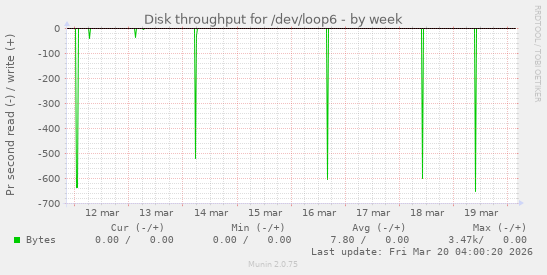 Disk throughput for /dev/loop6