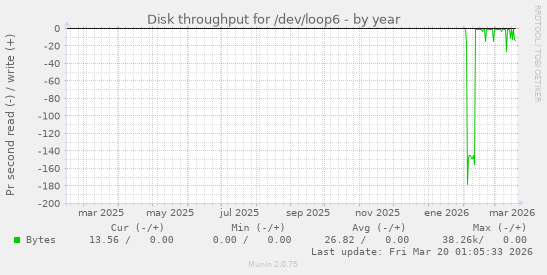 Disk throughput for /dev/loop6