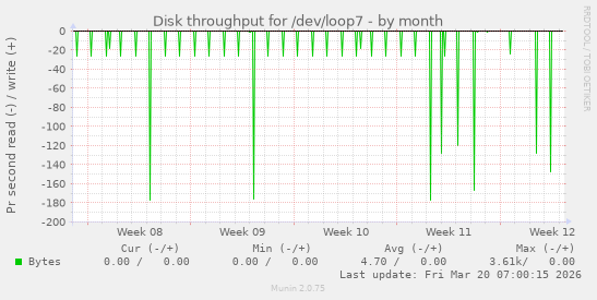 Disk throughput for /dev/loop7