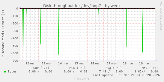Disk throughput for /dev/loop7