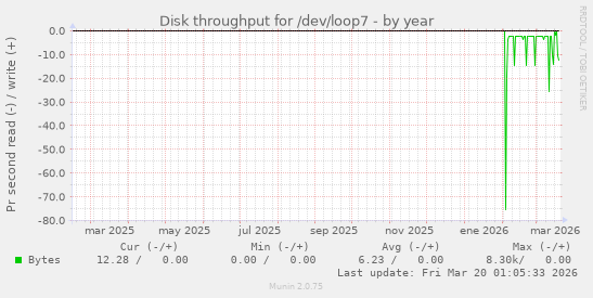 Disk throughput for /dev/loop7