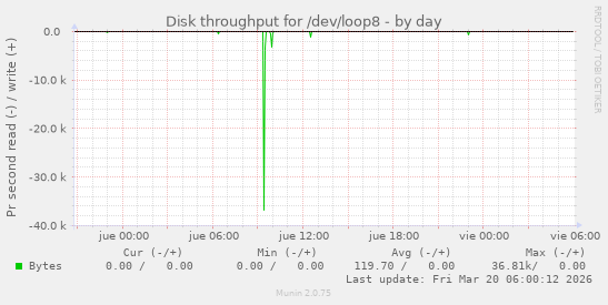 Disk throughput for /dev/loop8