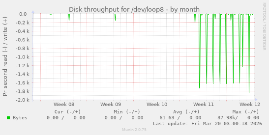 Disk throughput for /dev/loop8