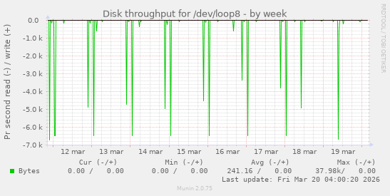 Disk throughput for /dev/loop8