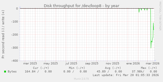 Disk throughput for /dev/loop8