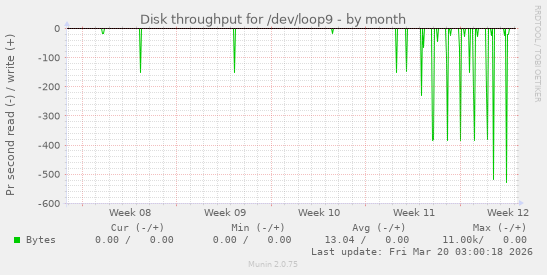 Disk throughput for /dev/loop9