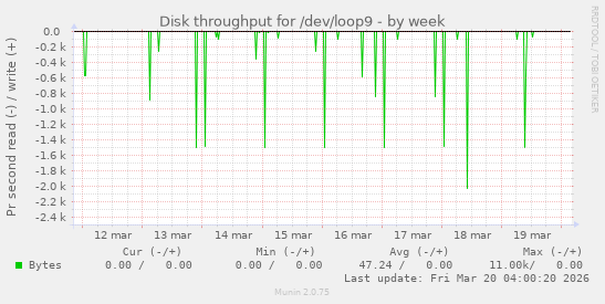 Disk throughput for /dev/loop9