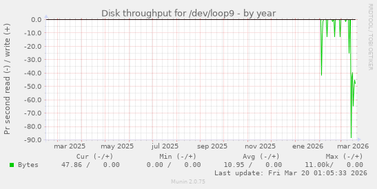 Disk throughput for /dev/loop9