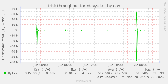 Disk throughput for /dev/sda