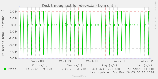 Disk throughput for /dev/sda