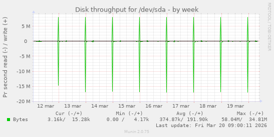 Disk throughput for /dev/sda