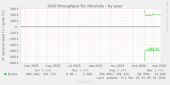 Disk throughput for /dev/sda