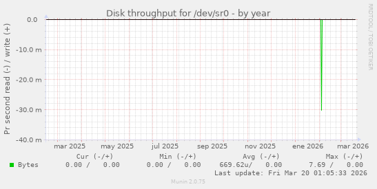 Disk throughput for /dev/sr0