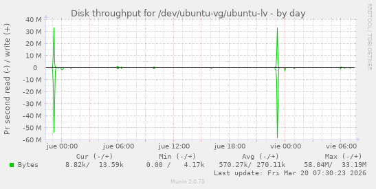 Disk throughput for /dev/ubuntu-vg/ubuntu-lv