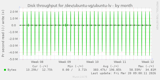 Disk throughput for /dev/ubuntu-vg/ubuntu-lv
