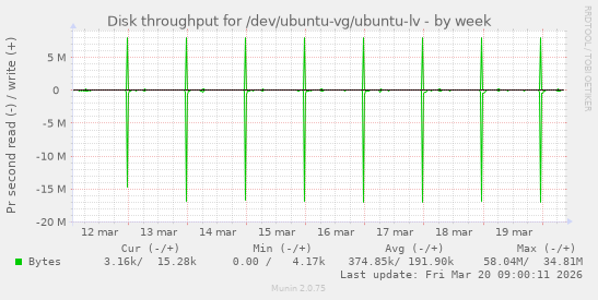 Disk throughput for /dev/ubuntu-vg/ubuntu-lv