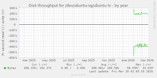 Disk throughput for /dev/ubuntu-vg/ubuntu-lv