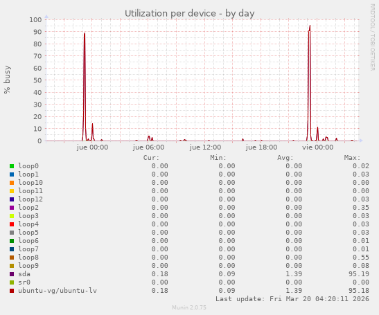 Utilization per device
