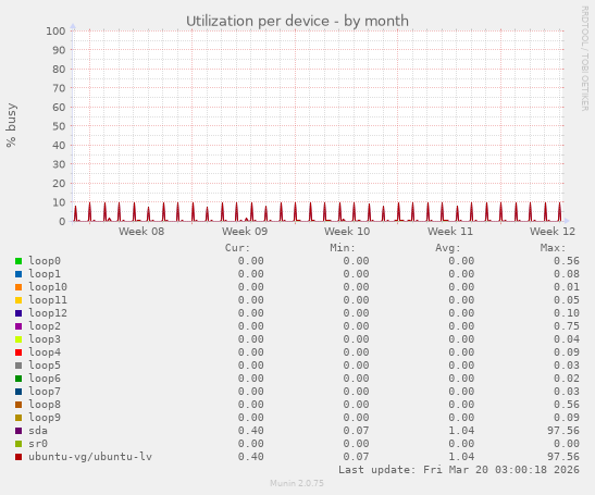 Utilization per device