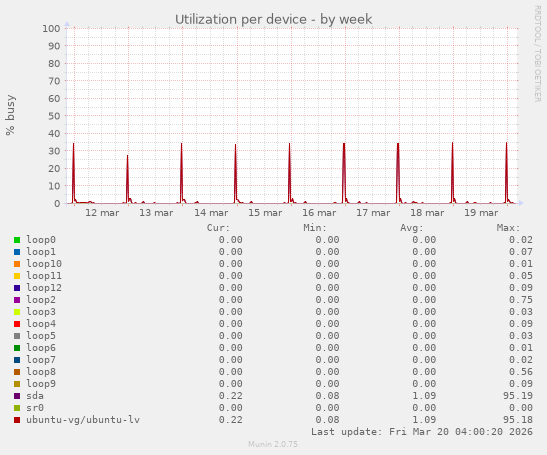 Utilization per device