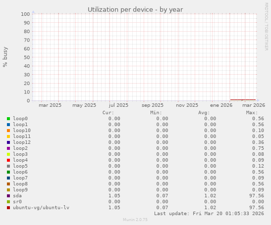 Utilization per device