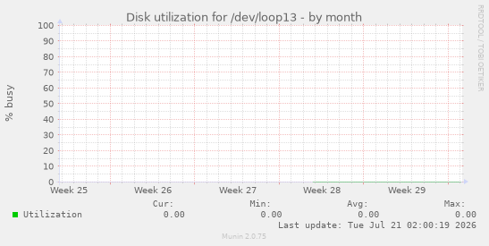 Disk utilization for /dev/loop13