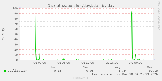 Disk utilization for /dev/sda