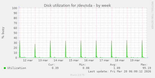 Disk utilization for /dev/sda