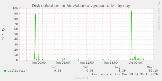 Disk utilization for /dev/ubuntu-vg/ubuntu-lv