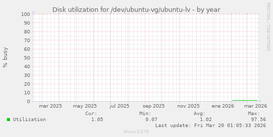 Disk utilization for /dev/ubuntu-vg/ubuntu-lv