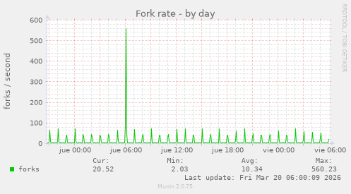 Fork rate