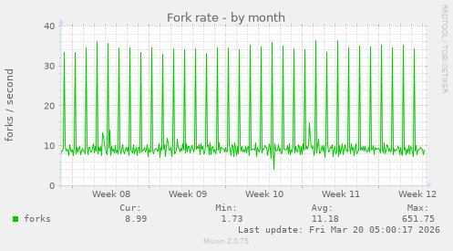 Fork rate