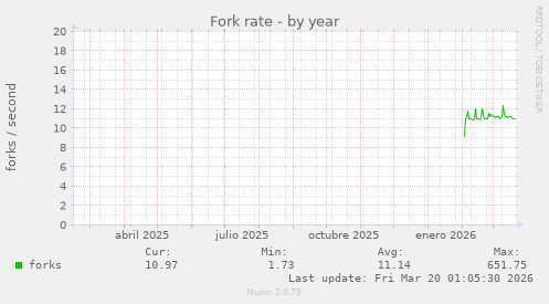Fork rate
