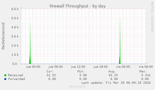 Firewall Throughput