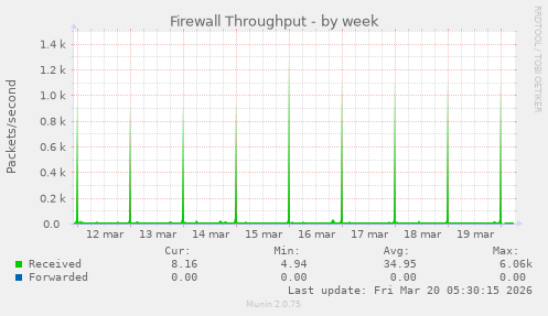 Firewall Throughput