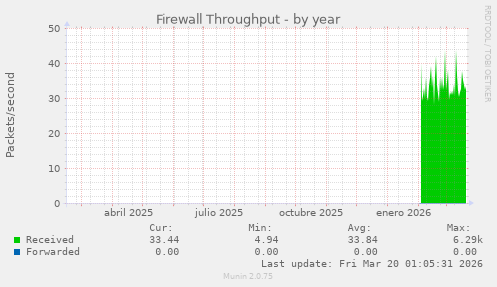 Firewall Throughput