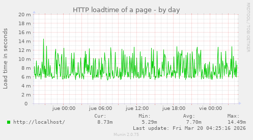 HTTP loadtime of a page